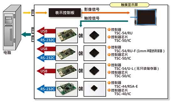 迪恩喜5线TSC-55，TSC-45系列（控制器与连接线）